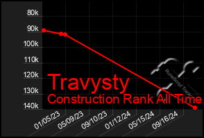 Total Graph of Travysty