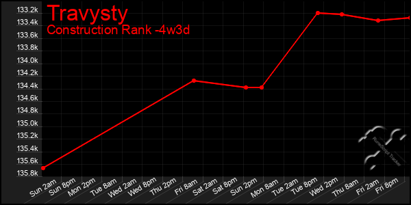 Last 31 Days Graph of Travysty