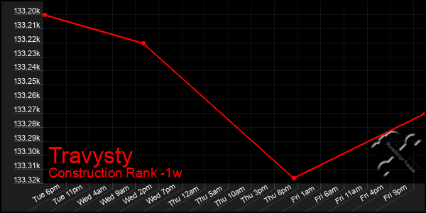 Last 7 Days Graph of Travysty