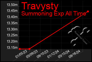 Total Graph of Travysty