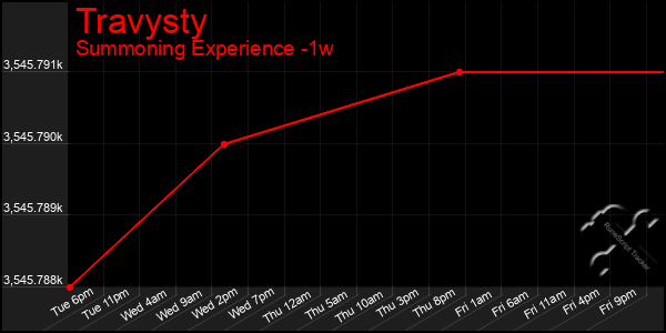 Last 7 Days Graph of Travysty