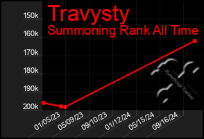 Total Graph of Travysty