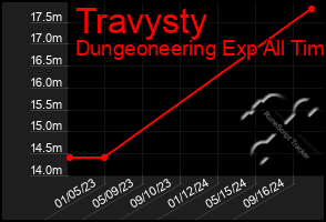 Total Graph of Travysty