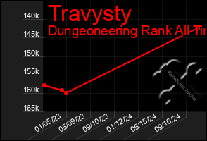 Total Graph of Travysty