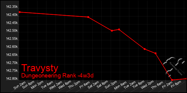 Last 31 Days Graph of Travysty