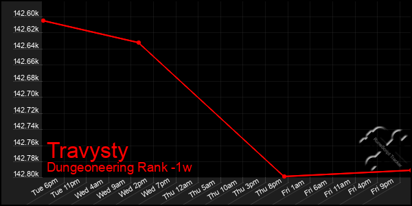 Last 7 Days Graph of Travysty