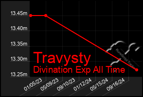 Total Graph of Travysty