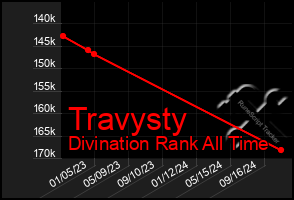 Total Graph of Travysty