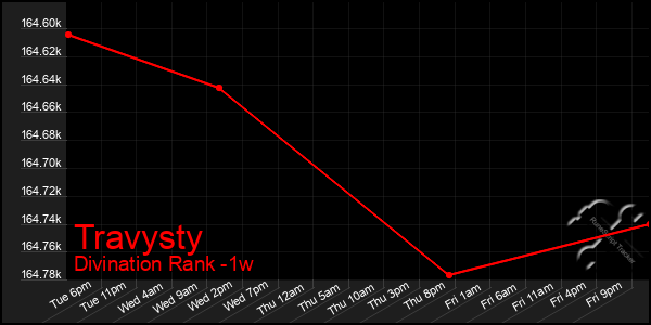 Last 7 Days Graph of Travysty