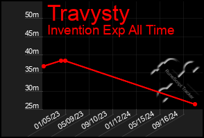 Total Graph of Travysty