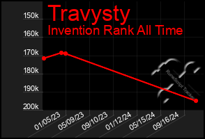 Total Graph of Travysty