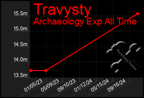 Total Graph of Travysty