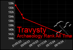 Total Graph of Travysty