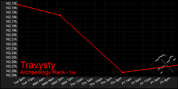 Last 7 Days Graph of Travysty