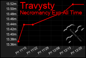 Total Graph of Travysty