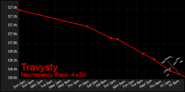 Last 31 Days Graph of Travysty