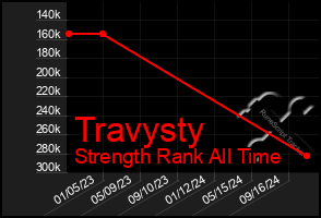 Total Graph of Travysty