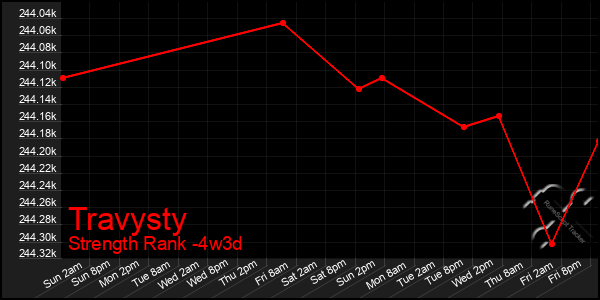 Last 31 Days Graph of Travysty