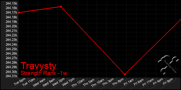 Last 7 Days Graph of Travysty