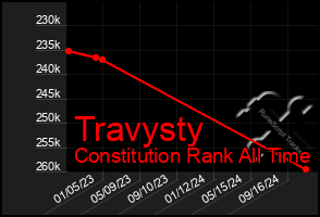 Total Graph of Travysty