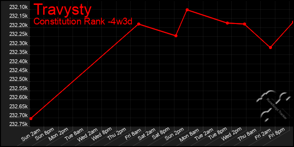 Last 31 Days Graph of Travysty