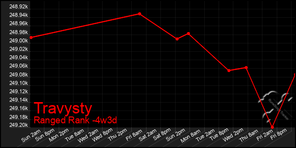 Last 31 Days Graph of Travysty