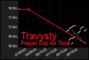 Total Graph of Travysty