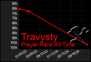 Total Graph of Travysty