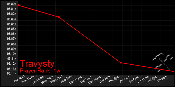 Last 7 Days Graph of Travysty