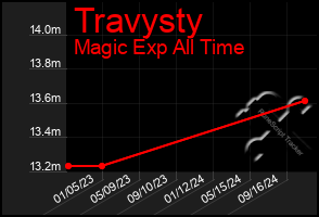 Total Graph of Travysty