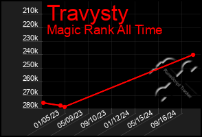 Total Graph of Travysty