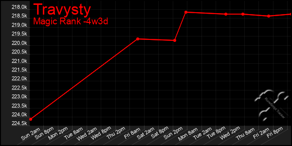 Last 31 Days Graph of Travysty