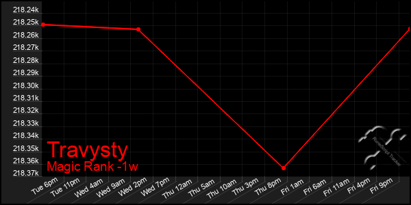 Last 7 Days Graph of Travysty