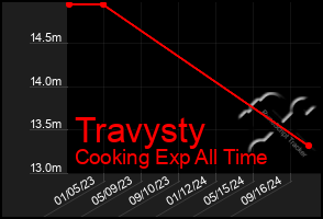 Total Graph of Travysty