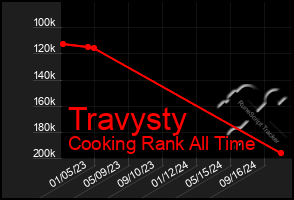 Total Graph of Travysty