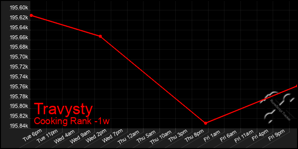 Last 7 Days Graph of Travysty