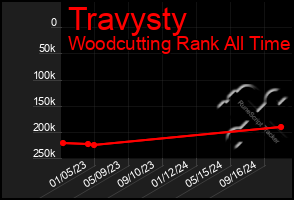 Total Graph of Travysty