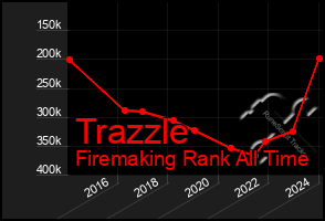 Total Graph of Trazzle