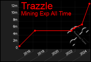 Total Graph of Trazzle