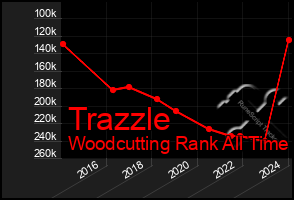 Total Graph of Trazzle