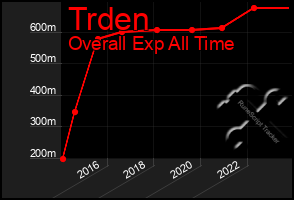 Total Graph of Trden