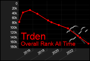 Total Graph of Trden