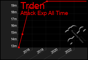 Total Graph of Trden