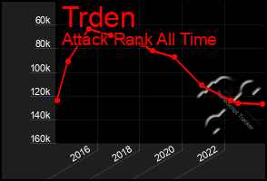 Total Graph of Trden