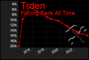 Total Graph of Trden