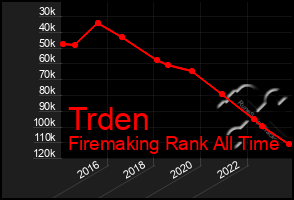 Total Graph of Trden