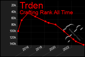 Total Graph of Trden