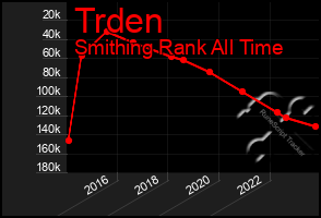 Total Graph of Trden