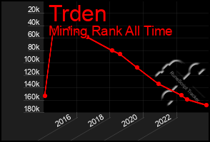 Total Graph of Trden