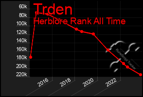 Total Graph of Trden